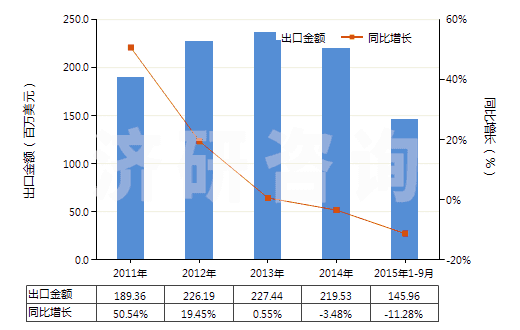 2011-2015年9月中國(guó)其他用橡膠內(nèi)胎(HS40139090)出口總額及增速統(tǒng)計(jì)